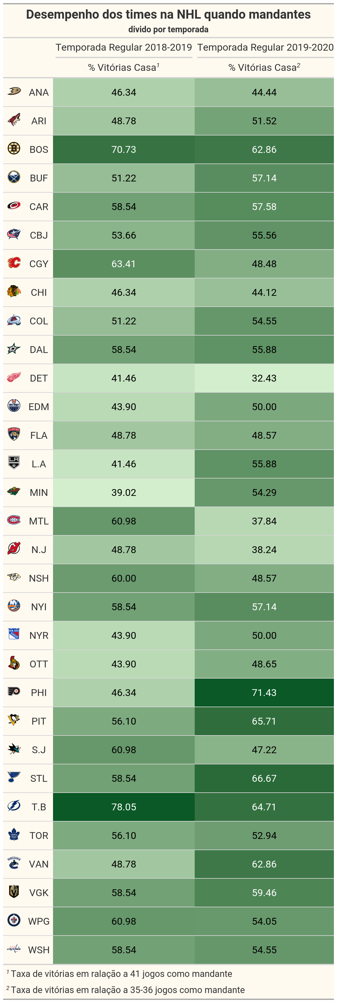 Classificação e tabela NHL EUA